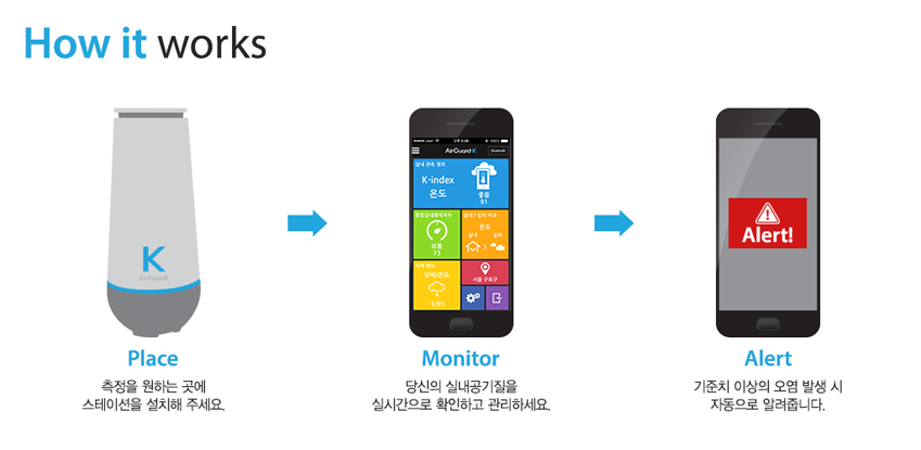 How it works 1. ϴ  ̼ ġ ּ. 2. ǳ ǽð Ȯϰ ϼ. 3.ġ ̻  ߻  ڵ ˷ݴϴ.